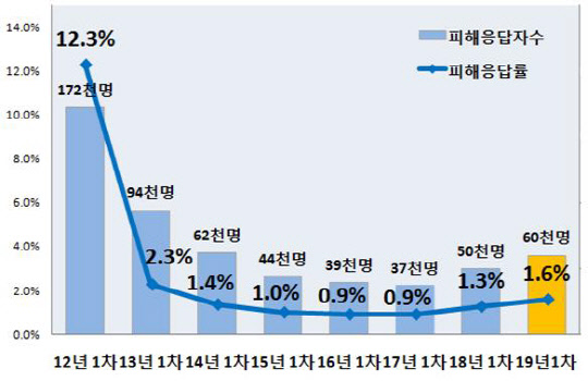교육부의 학교폭력 실태조사 중 전체 피해응답률 그래프.   교육부 제공.